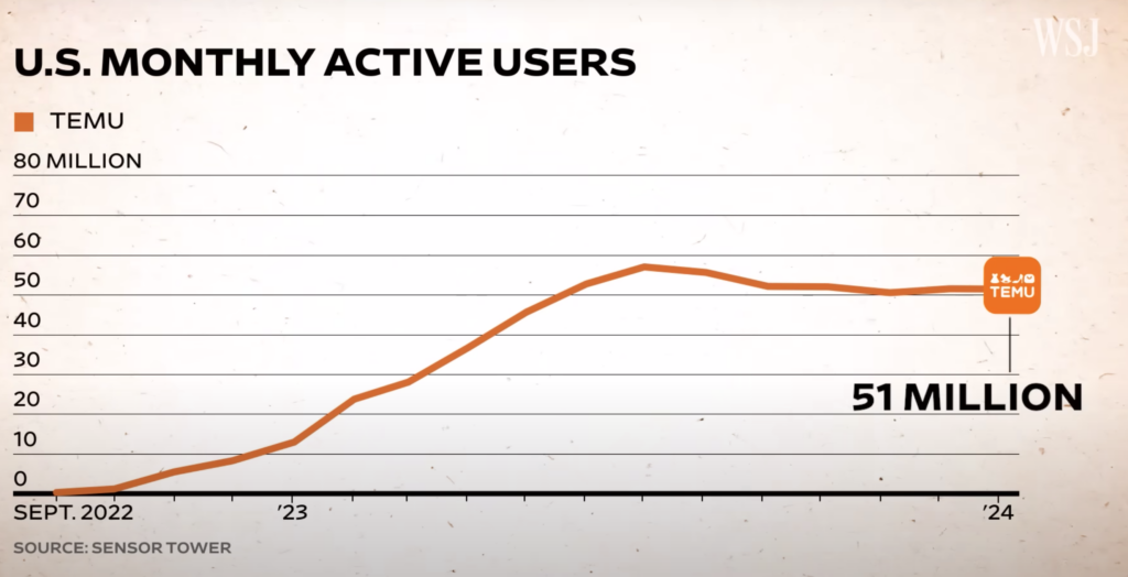 TEMU Monthly Active Users in the US