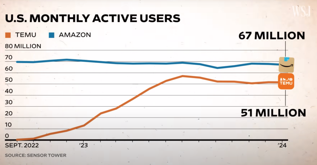 TEMU monthly active users vs Amazon