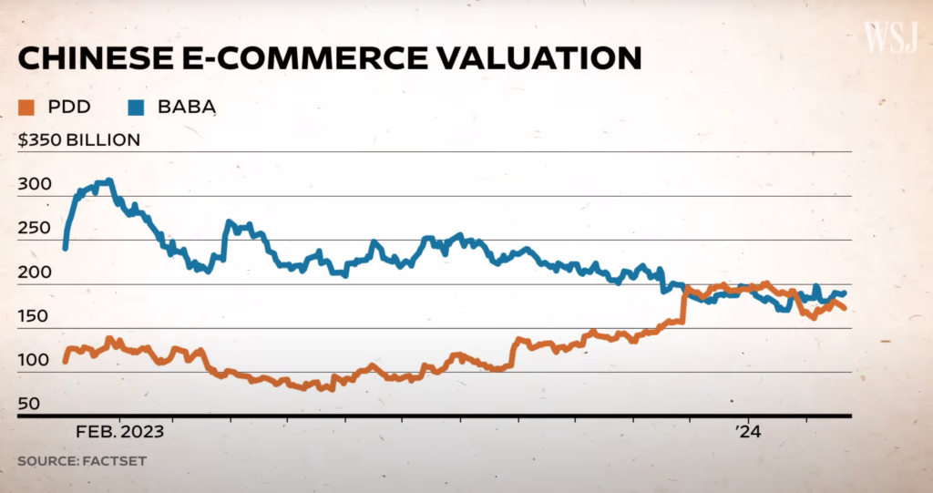 TEMU vs Alibaba ecommerce valuation