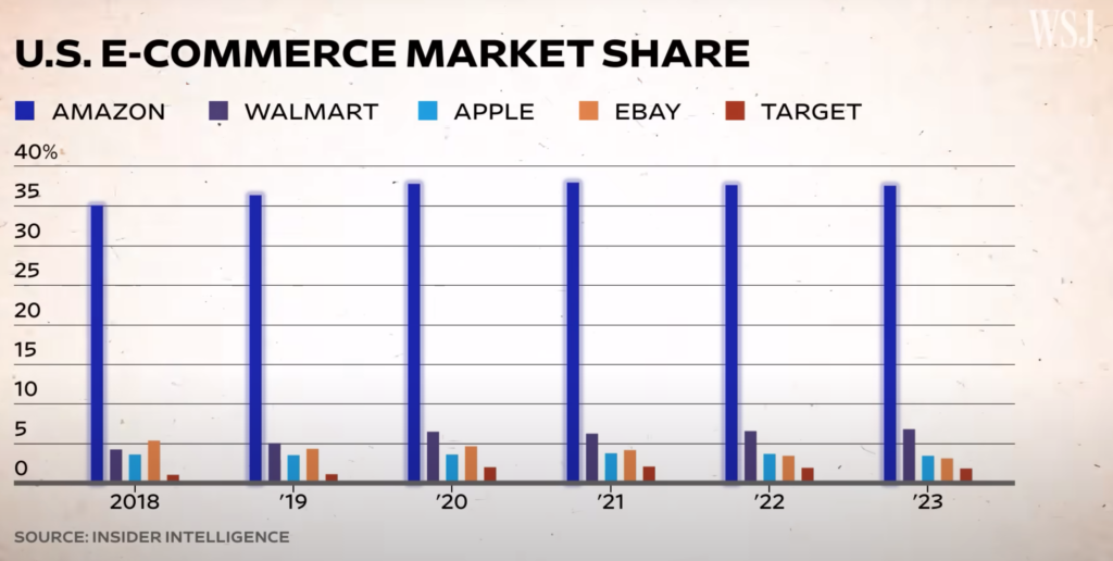 US Ecommerce Retailer Marketshare Dominance