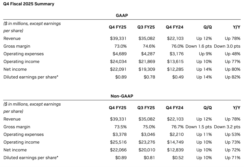 NVIDIA Q4 Fiscal Earnings Table