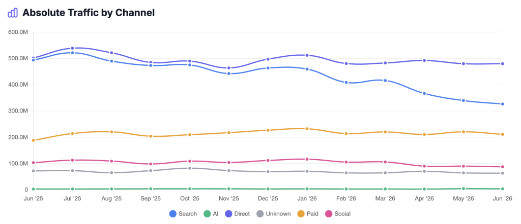 How Is AI Search affecting Google Organic Search Over Time