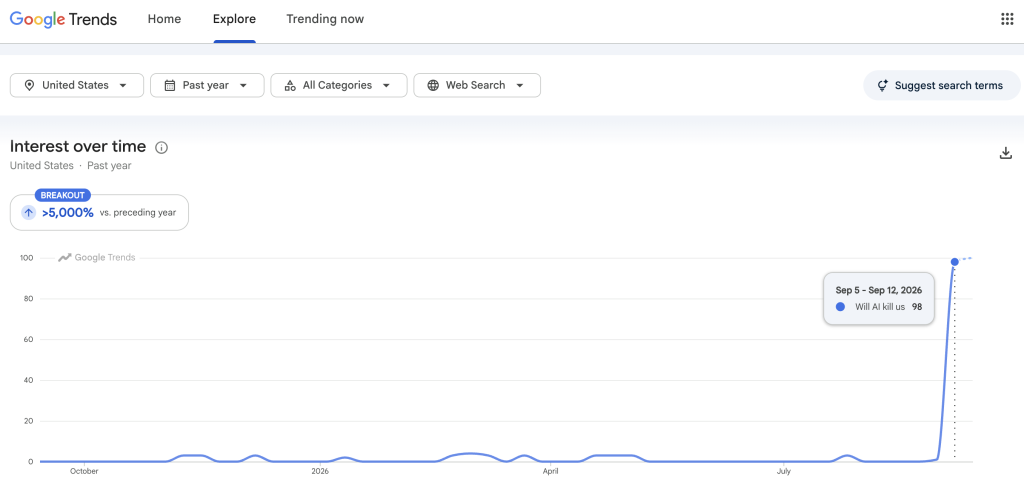 Google Trends Chart of Will AI Kill Us All